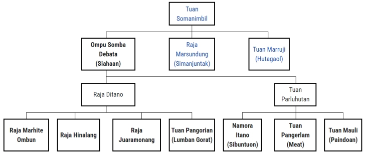 Tarombo Marga Siahaan