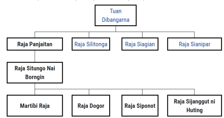 Tarombo Batak Panjaitan